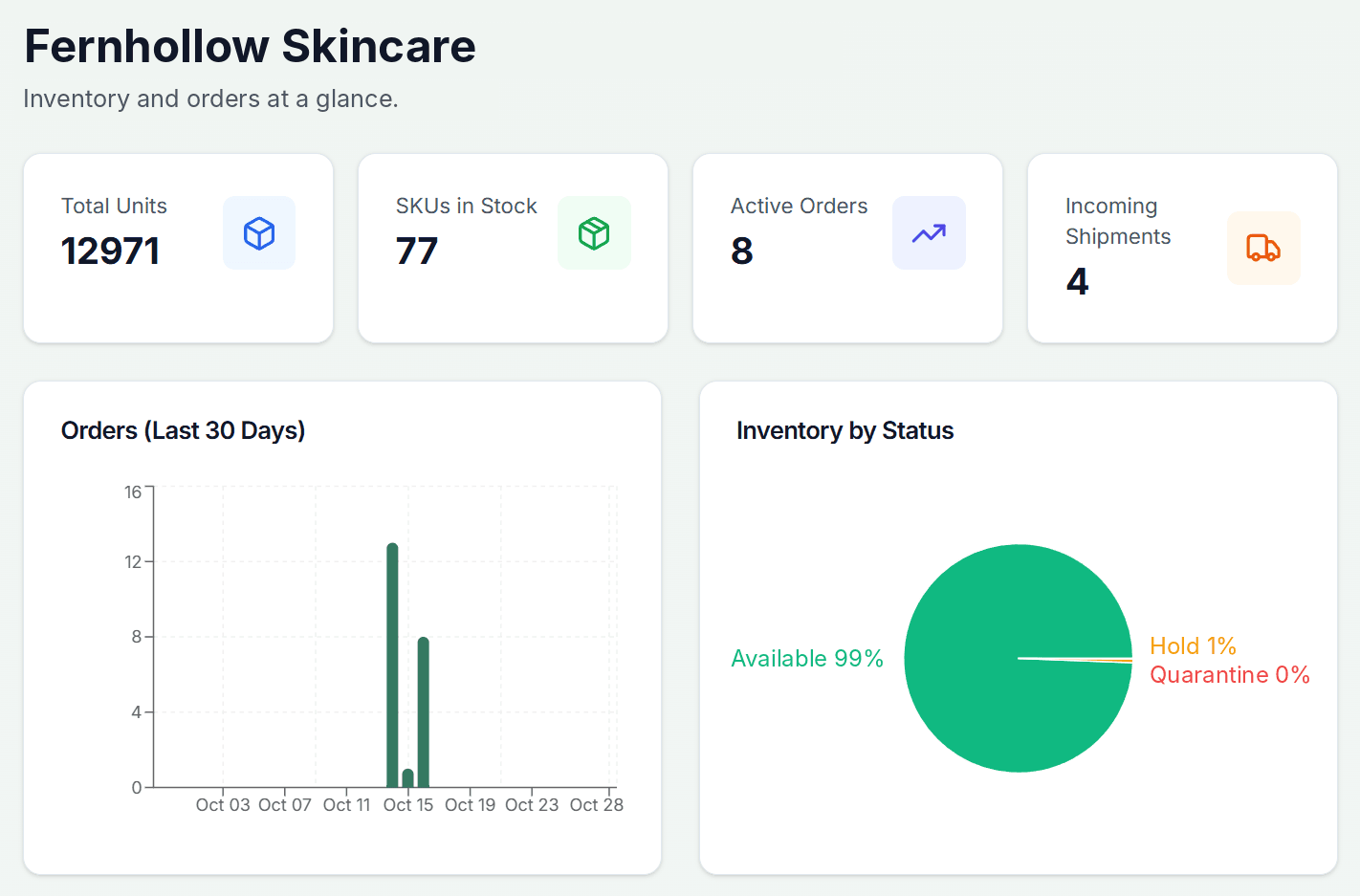 Overview screen in our warehouse system for a sample skincare brand: 12,971 units across 77 products in stock, 8 active orders, 4 incoming deliveries, orders over the last 30 days and 99% of stock available.